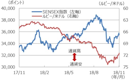 （注1）データは2017年11月20日～2018年11月20日。 （注2）ルピー/米ドルは逆目盛。 （出所）Bloomberg L.P.のデータを基に三井住友アセットマネジメント作成