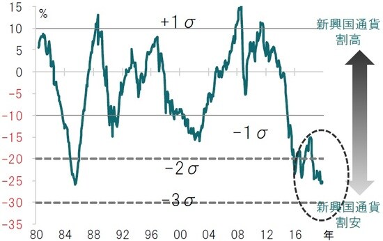 月次、期間：1980年5月～2019年11月 ※ピクテが独自に開発した通貨評価モデル（インフレ率等様々な指標を用いて、通貨の適正価値を予測）による均衡点からの乖離度（対ドル）で見た指標 出所：ピクテ・アセット・マネジメントのデータを使用しピクテ投信投資顧問作成