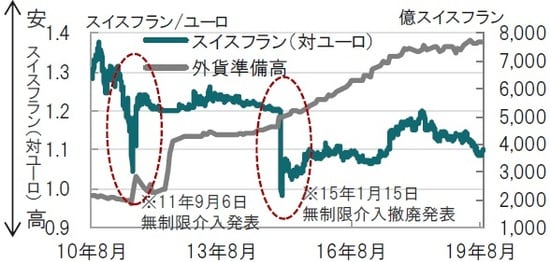 日次：2010年8月31日～2019年9月19日、外貨準備高は月次、8月迄 出所：ブルームバーグのデータを使用してピクテ投信投資顧問作成