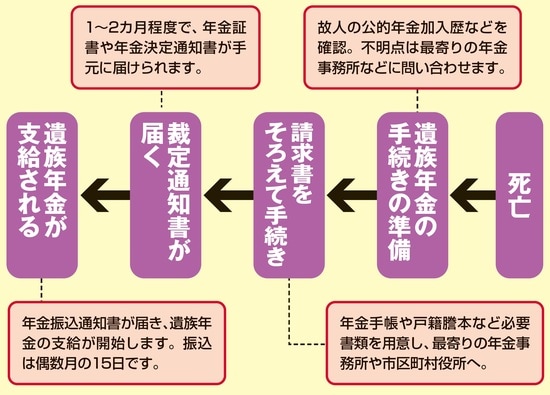 出所：『身内が亡くなった後の手続きがすべてわかる本』（扶桑社）より抜粋