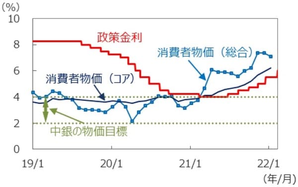 （注）政策金利は2019年1月1日～2022年2月11日。消費者物価は前年同月比、2019年1月～2022年1月。 （出所）FactSet、メキシコ中央銀行のデータを基に三井住友DSアセットマネジメント作成
