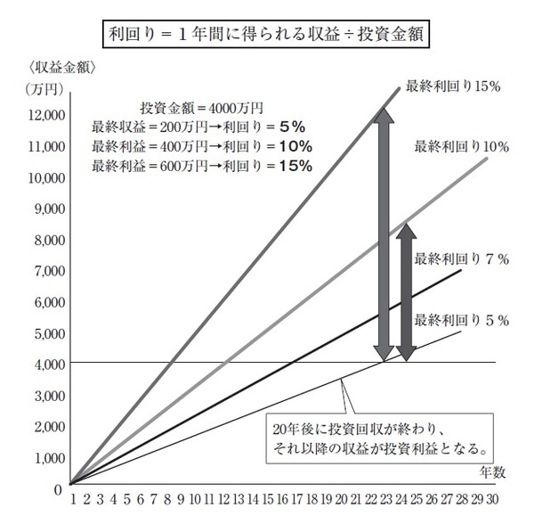 ［図表5］利回りの考え方