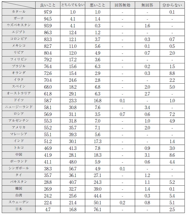 【出典】World Value Survey Wave6 を基に作成