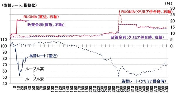 （注）為替レートは基準日を100として指数化 （資料）Datastream、ロシア中央銀行