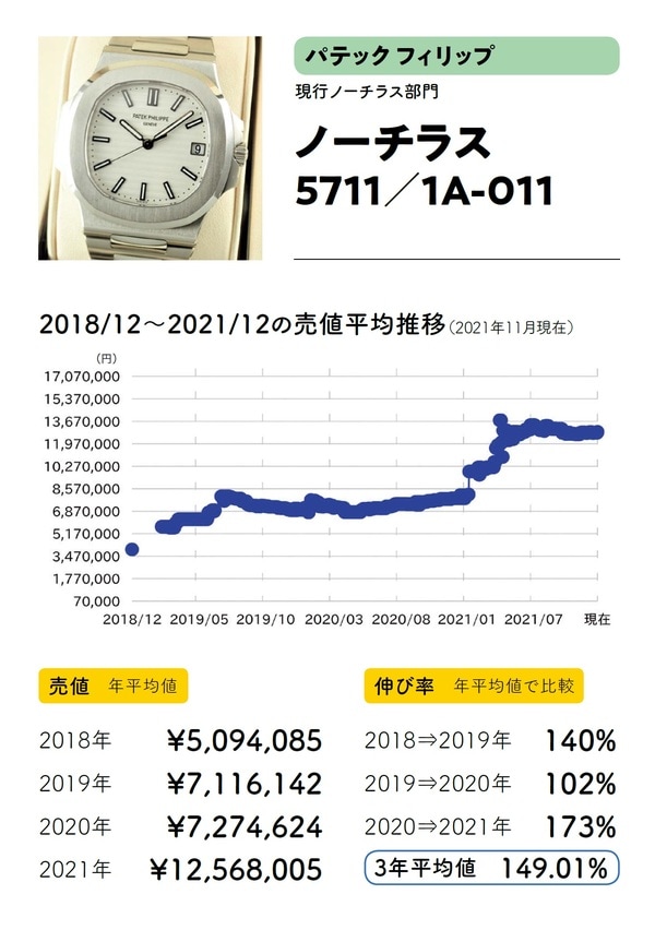 出典：斉藤由貴生氏の書籍『データでわかる腕時計投資の正解』（イカロス出版）より
