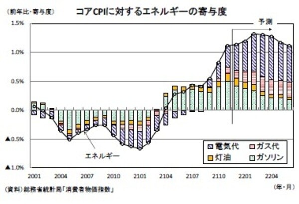 ［図表3］コアCPIに対するエネルギーの寄与度