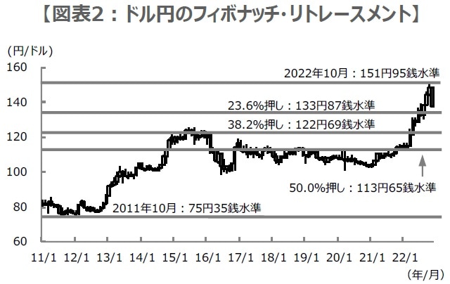（注）データは2011年1月から2022年11月。 （出所）Bloombergのデータを基に三井住友DSアセットマネジメント作成