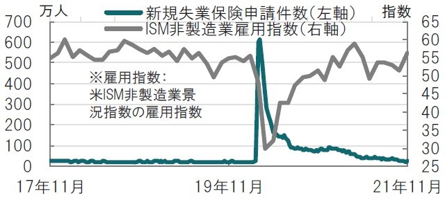 週次、期間：2017年11月24日週～2021年11月26日週、ISMは月次 出所：ブルームバーグのデータを使用してピクテ投信投資顧問作成