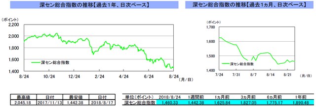 （注）左グラフは2017年8月24日～2018年8月24日、右グラフは2018年7月24日～2018年8月24日｡ （出所）トムソン・ロイターのデータを基に三井住友アセットマネジメント作成
