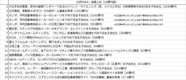 ［図表］10月M&A金額ランキング上位