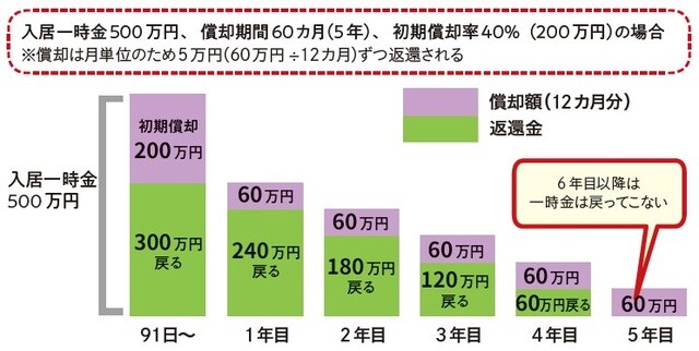 出所：安藤なつ・太田差惠子著『知っトク介護 弱った親と自分を守る お金とおトクなサービス超入門』（KADOKAWA）より