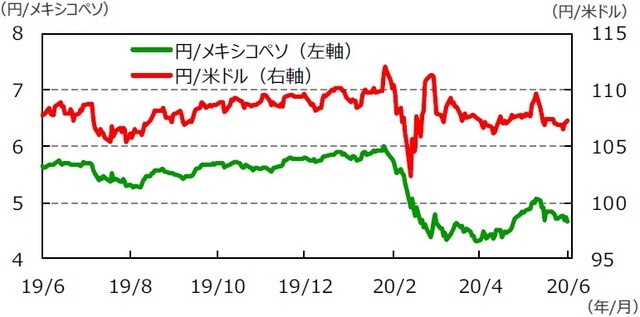 （注）データは2019年6月26日～2020年6月26日。 （出所）Bloomberg L.P.のデータを基に三井住友DSアセットマネジメント作成