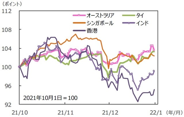 （注）データは2021年10月1日～2021年12月31日。グラフの各国・地域別の株価指数は表と同じ。 （出所）FactSetのデータを基に三井住友DSアセットマネジメント作成
