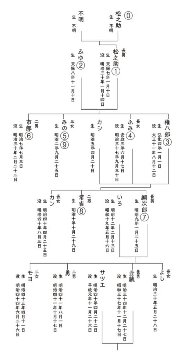 ［図表6］美々が作ってきた家系図に筧先生はどうアドバイスする？
