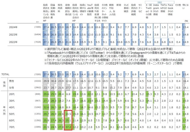 出所：2024年（令和6年）投資信託に関するアンケート（投資信託協会）