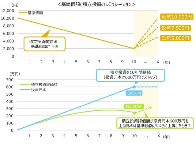 ※積立投資は一定金額を毎月末に投資したと仮定して計算しています。ただし、最終月は投資しません。 ※上記は一定の前提条件に基づき試算したものであり、実際の投資成果ではありません。また、将来の運用成果等を示唆あるいは保証するものでもありません。