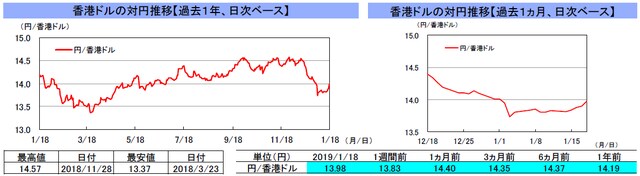 （注）左グラフは2018年1月18日～2019年1月18日、右グラフは2018年12月18日～2019年1月18日｡ （出所）リフィニティブのデータを基に三井住友アセットマネジメント作成