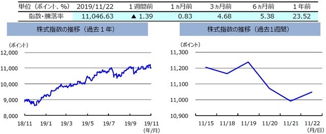（注）左グラフは2018年11月22日～2019年11月22日、右グラフは2019年11月15日～2019年11月22日。株式指数は、MSCIオーストラリア指数（配当込み、現地通貨ベース）。  （出所）FactSetのデータを基に三井住友DSアセットマネジメント作成