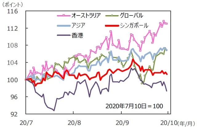 （注）データは2020年7月10日～2020年10月9日。S&PR EIT指数の国・地域別指数（配当込み、現地通貨ベース）。アジア：アジア・パシフィック（除く日本）。 （出所）FactSet、Bloomberg L.P.のデータを基に三井住友DSアセットマネジメント作成