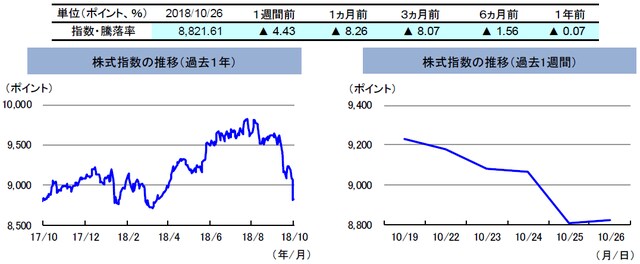 （注）左グラフは2017年10月26日～2018年10月26日、右グラフは2018年10月19日～2018年10月26日。 株式指数は、MSCIオーストラリア指数（配当込み、現地通貨ベース）。 （出所）FactSetのデータを基に三井住友アセットマネジメント作成