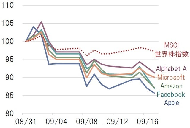 日次、配当無し、単位：米ドル、期間:2020年8月末～2020年9月17日 出所：ブルームバーグよりピクテ投信投資顧問作成