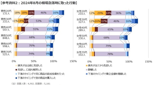 (出所)「新NISA白書」の図表29から転載、アンケート結果より三井住友DSアセットマネジメント作成