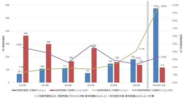 (出典)国土交通省「不動産登記情報を活用した新築マンションの取引実態の調査・分析について」