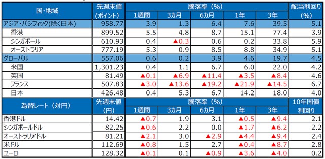 （注）S＆P REIT指数の国・地域別指数（配当込み、現地通貨ベース）に基づく。配当利回りは2018年10月末、10年国債利回りは2018年11月30日の終値。ユーロはドイツの10年国債利回り。為替レートの騰落率は、プラスの場合が各国通貨高・円安、マイナス▲の場合が各国通貨安・円高。 （出所）FactSet、Bloomberg L.P.のデータを基に三井住友アセットマネジメント作成