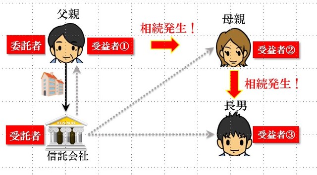［図表5］受益者連続信託の仕組み②