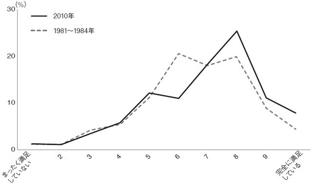 出所：世界価値観調査ウェブサイト