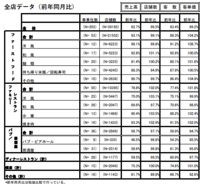 【出典】日本フードサービス協会