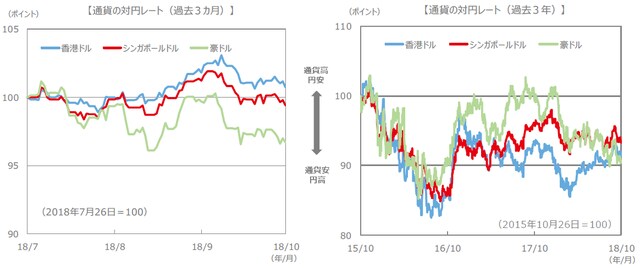 （注）通貨の対円レートは左グラフが2018年7月26日～2018年10月26日、右グラフが2015年10月26日～2018年10月26日。 （出所）FactSet、Bloomberg L.P.のデータを基に三井住友アセットマネジメント作成
