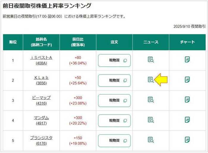 前日夜間取引株価上昇率ランキング