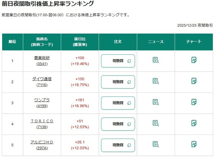 前日夜間取引の株価上昇率ランキング