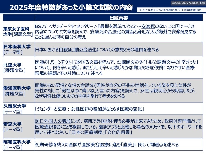 2025年度特徴があった小論文試験の内容＝メディカルラボ提供