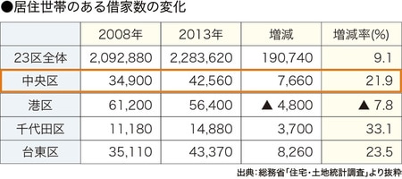 ［図表6］地域別借家数の推移