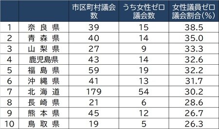 出所:総務省「地方公共団体の議会の議員及び長の所属党派別人員調等」より作成