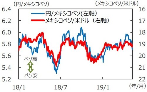 (注1)データは2018年1月2日~2019年5月10日。(注2)メキシコペソ/米ドルは逆目盛。(出所)Bloomberg L.P.のデータを基に三井住友DSアセットマネジメント作