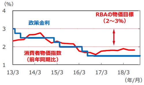 （注1）消費者物価指数は2013年1-3月期～2018年7-9月期。消費者物価指数はトリム平均値。 （注2）政策金利は2013年3月31日～2018年12月5日。 （出所）Bloomberg L.P.のデータを基に三井住友アセットマネジメント作成