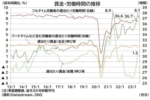 注：季節調整値、後方3ヵ月移動平均
