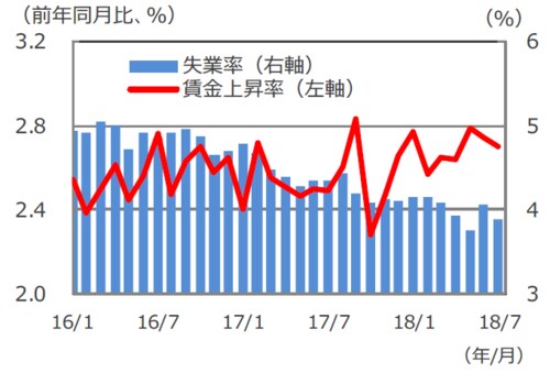 （注）データは2016年1月～2018年7月。 （出所）米国労働省のデータを基に三井住友アセットマネジメント作成