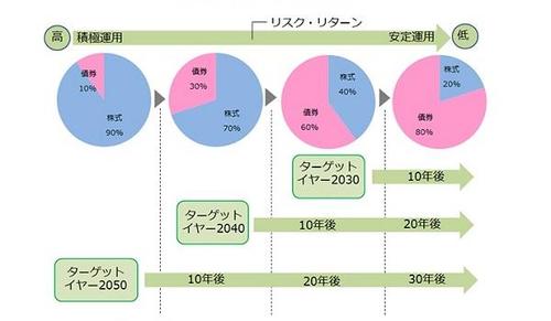 ターゲットイヤー型のイメージ図