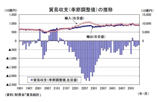 出所：財務省「貿易統計」