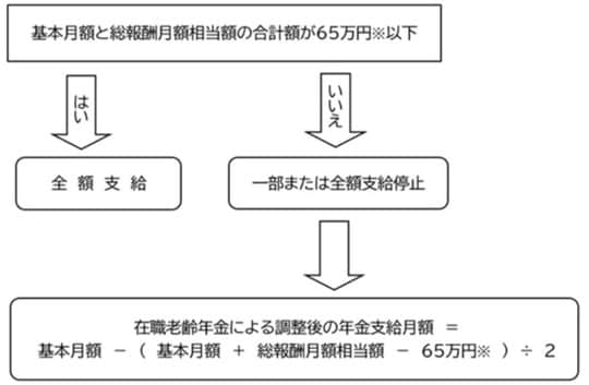 出所:日本年金機構 ※令和8年度の支給停止調整額