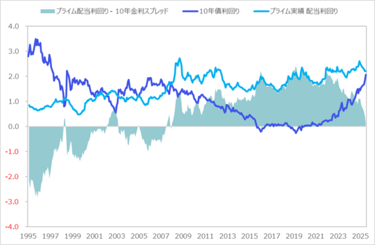 出所：Quick Astra ManagerとBloombergよりマネックス証券作成