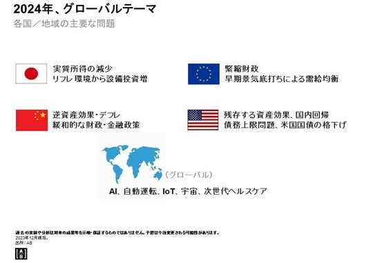 過去の実績や分析は将来の成果等を示唆・保証するものではありません。予想は今後変更される可能性があります。 2023年12月現在。 出所：AB