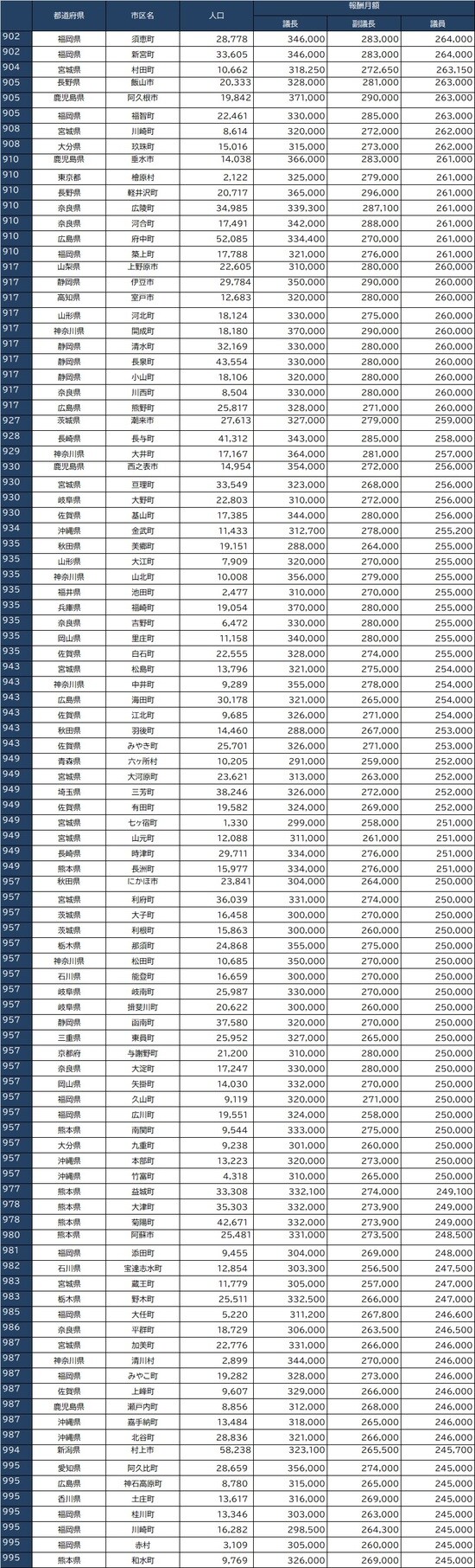 ※出所：全国市議会議長会『市議会議員報酬に関する調査結果』、全国町村議会議長会『第66回町村議会実態調査結果の概要』より