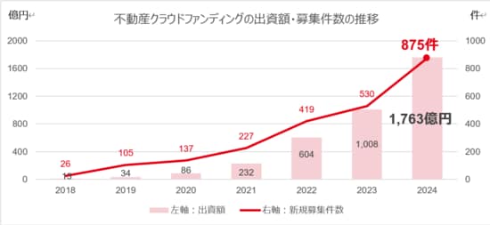 出所：国土交通省の『不動産証券化の実態調査』より作成（単位は億円）