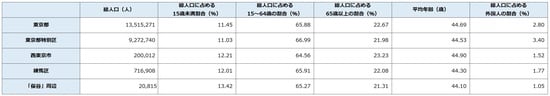 出所：平成27年「国勢調査」より