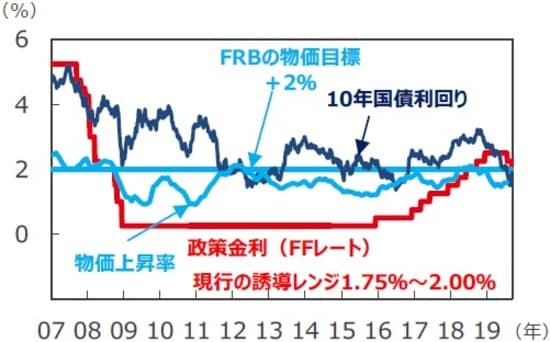 （注1）FFレート、10年国債利回りは2007年1月5日～2019年9月18日。2008年12月以降のFFレートは誘導レンジの上限を表示。 （注2）物価上昇率は個人消費支出（PCE）コア物価指数の前年同月比で、2007年1月～2019年7月。  （出所）Bloomberg L.P.のデータを基に三井住友DSアセットマネジメント作成
